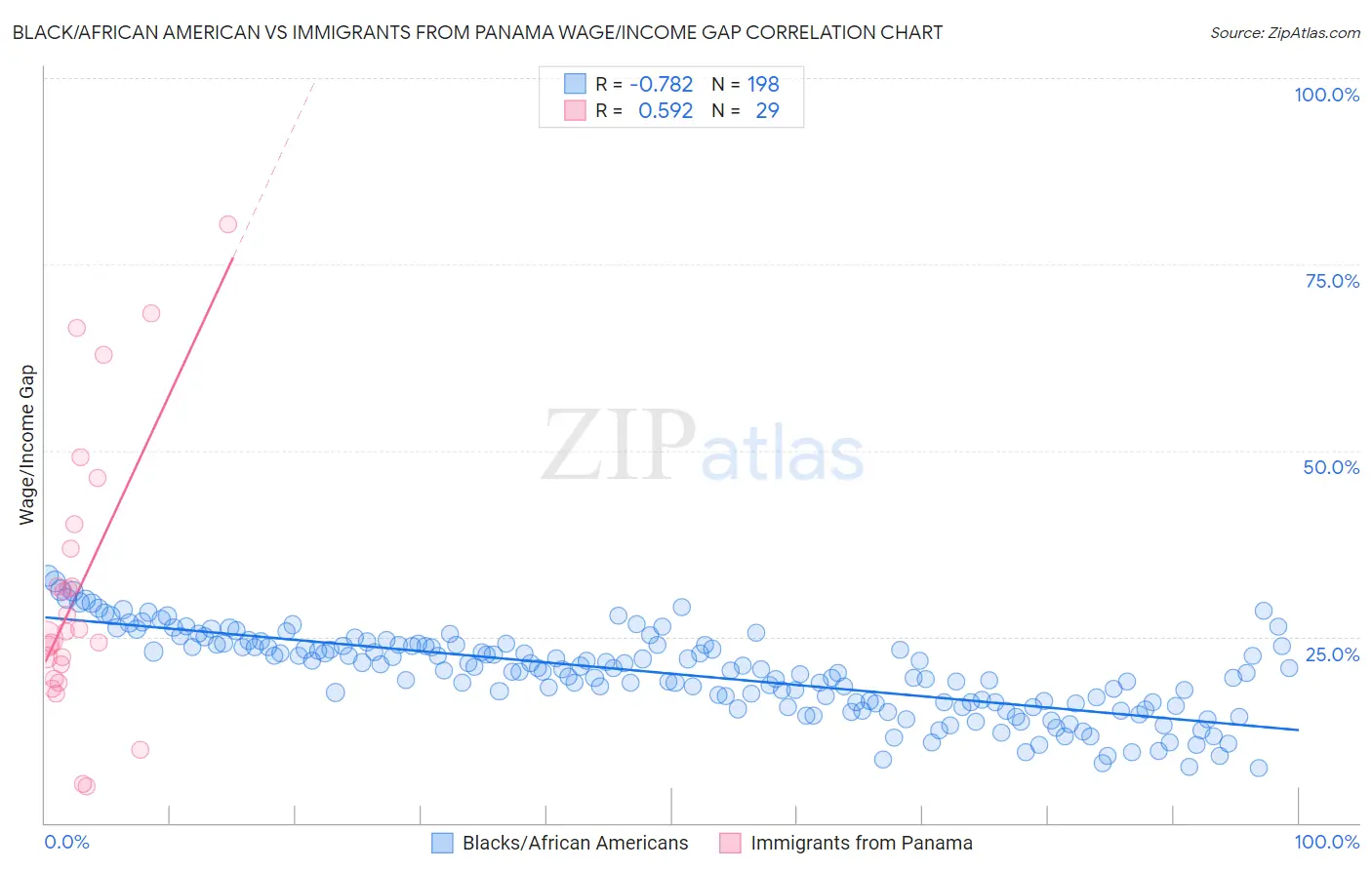Black/African American vs Immigrants from Panama Wage/Income Gap