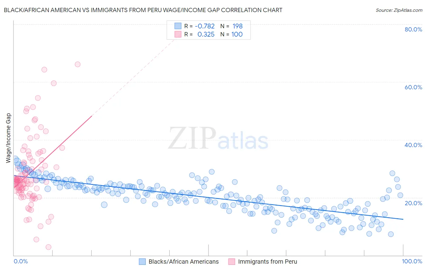 Black/African American vs Immigrants from Peru Wage/Income Gap