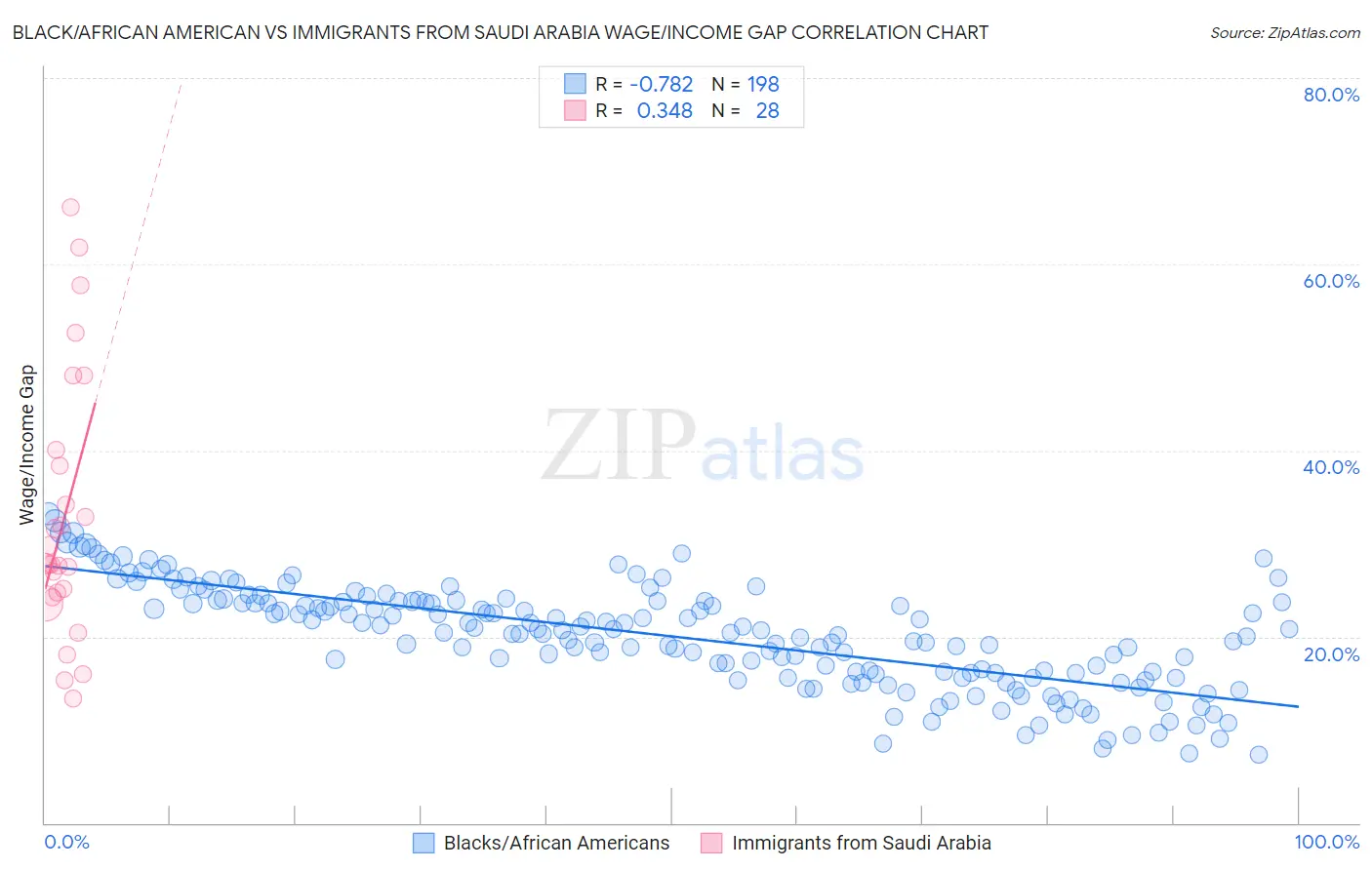 Black/African American vs Immigrants from Saudi Arabia Wage/Income Gap