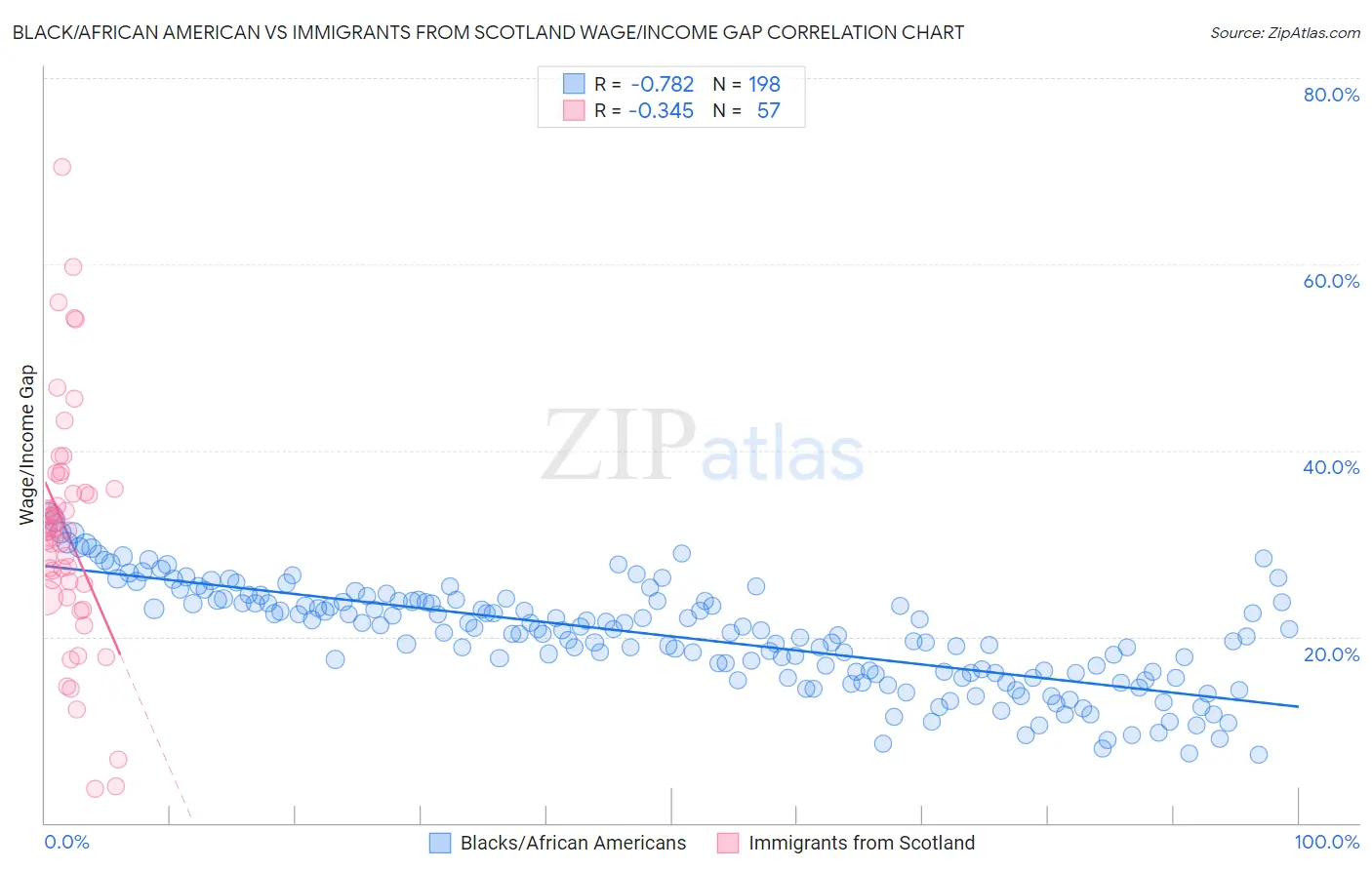 Black/African American vs Immigrants from Scotland Wage/Income Gap