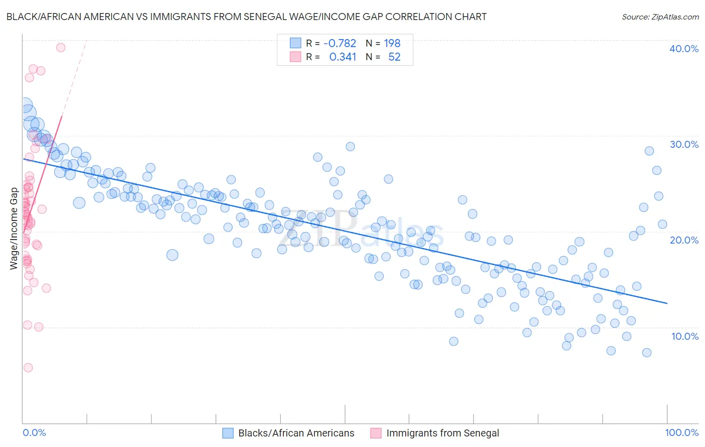 Black/African American vs Immigrants from Senegal Wage/Income Gap