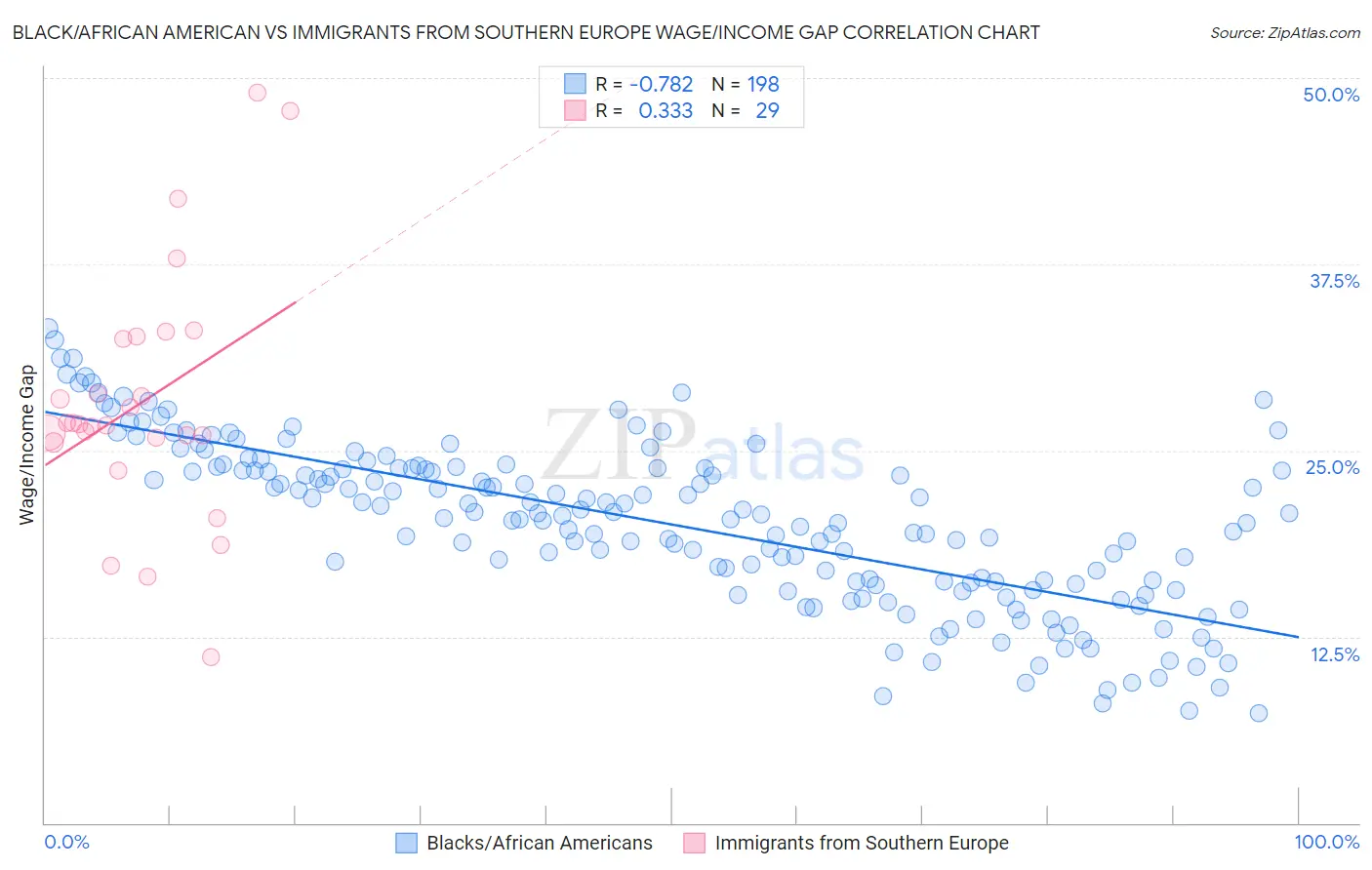 Black/African American vs Immigrants from Southern Europe Wage/Income Gap