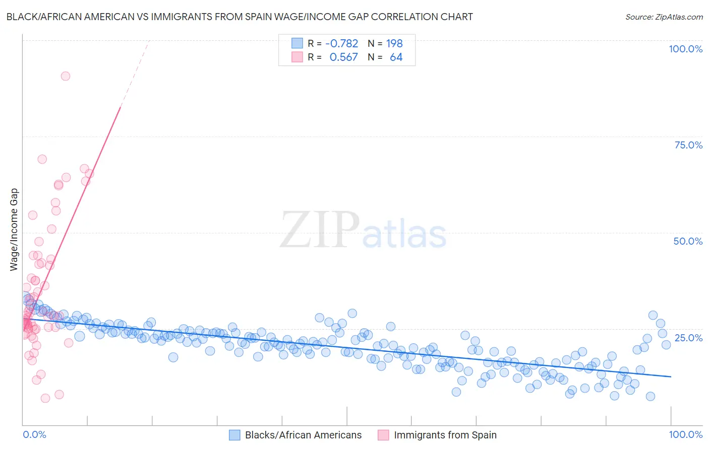 Black/African American vs Immigrants from Spain Wage/Income Gap