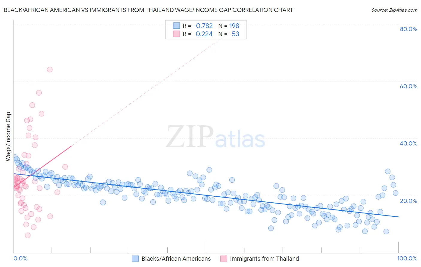 Black/African American vs Immigrants from Thailand Wage/Income Gap