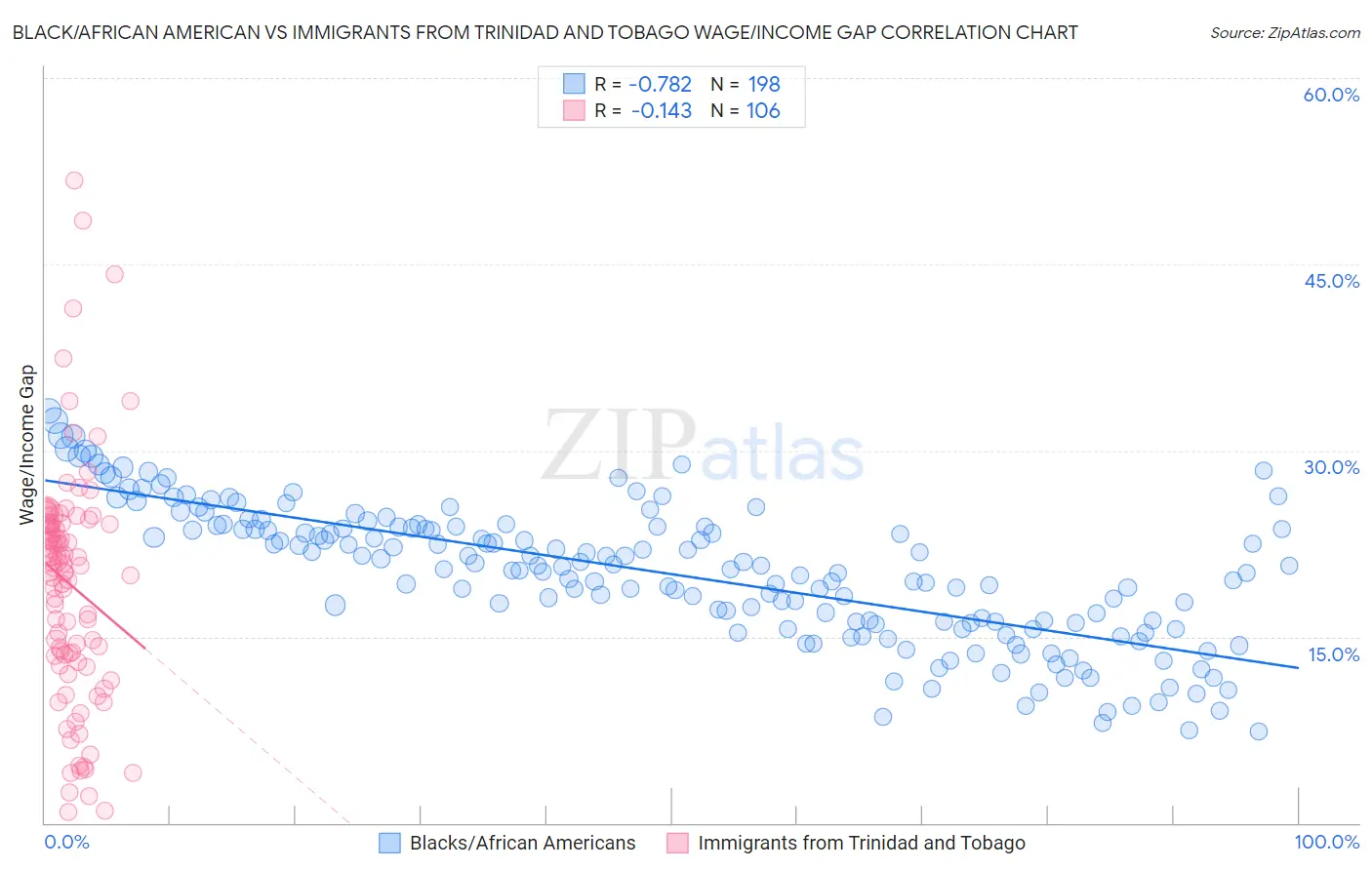 Black/African American vs Immigrants from Trinidad and Tobago Wage/Income Gap