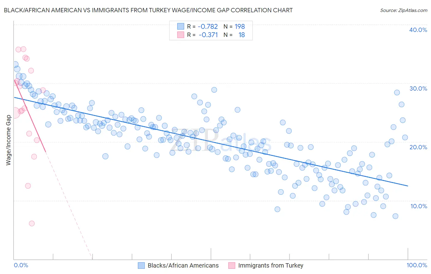 Black/African American vs Immigrants from Turkey Wage/Income Gap