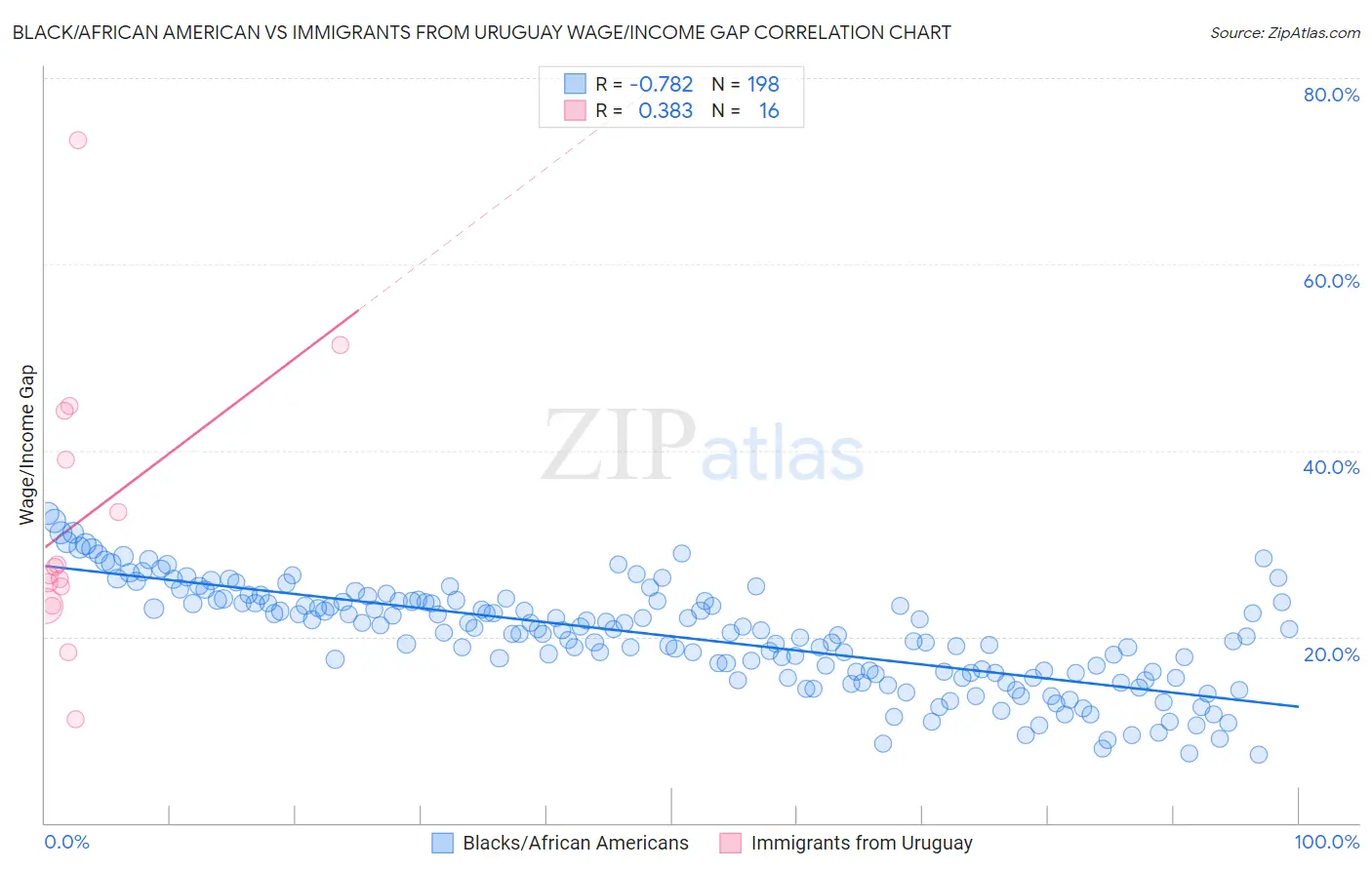 Black/African American vs Immigrants from Uruguay Wage/Income Gap