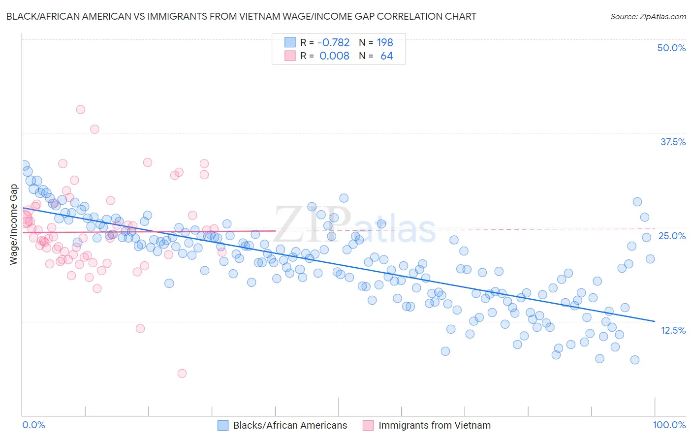 Black/African American vs Immigrants from Vietnam Wage/Income Gap