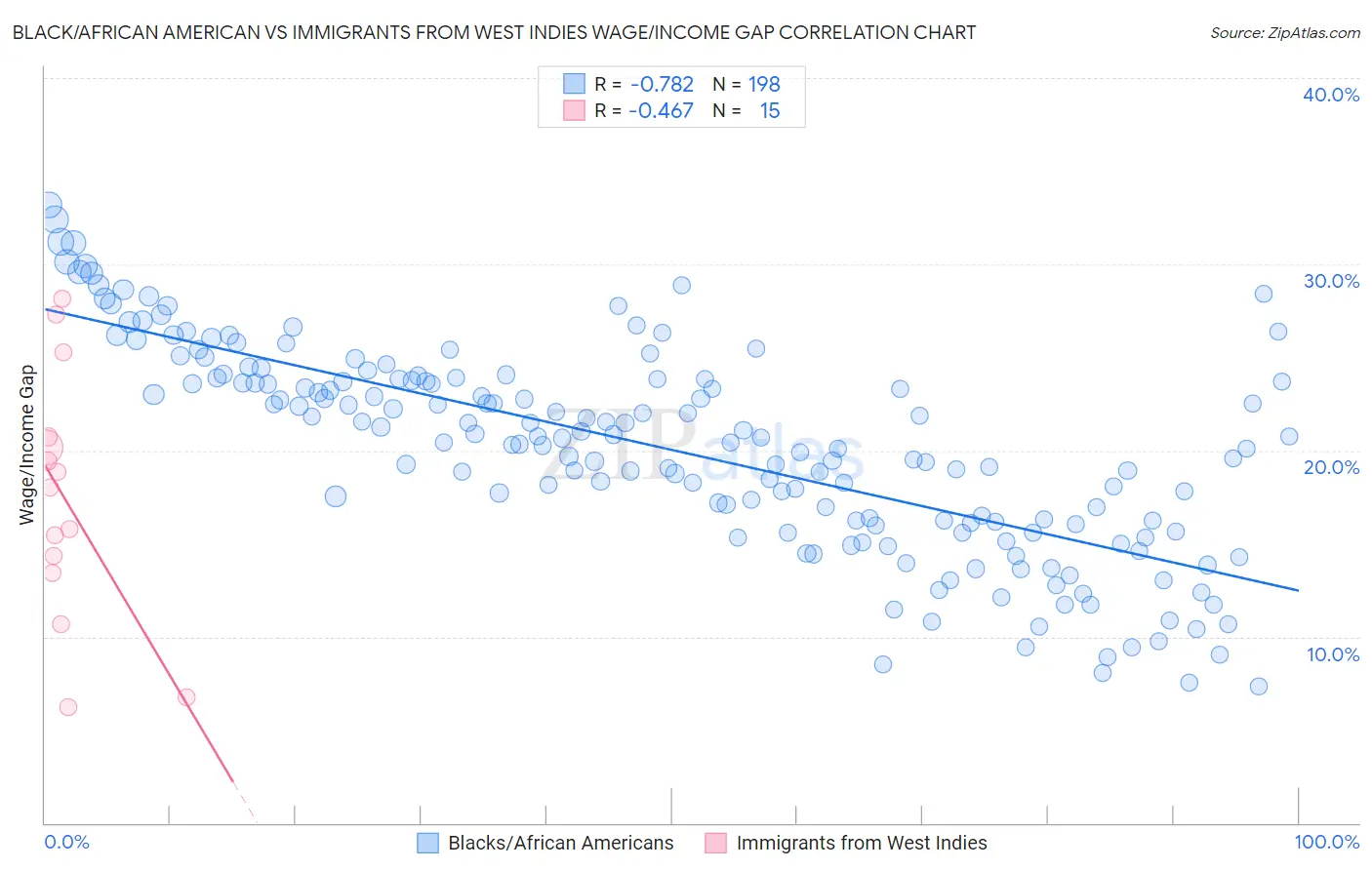 Black/African American vs Immigrants from West Indies Wage/Income Gap