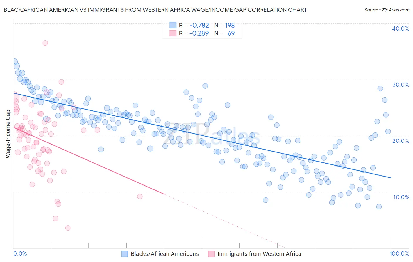 Black/African American vs Immigrants from Western Africa Wage/Income Gap