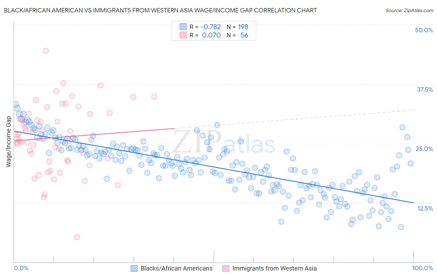 Black/African American vs Immigrants from Western Asia Wage/Income Gap