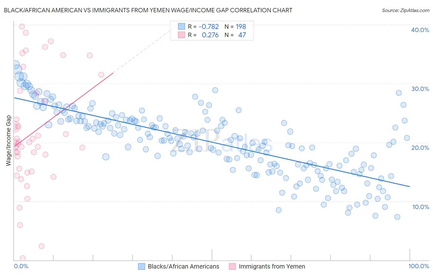 Black/African American vs Immigrants from Yemen Wage/Income Gap