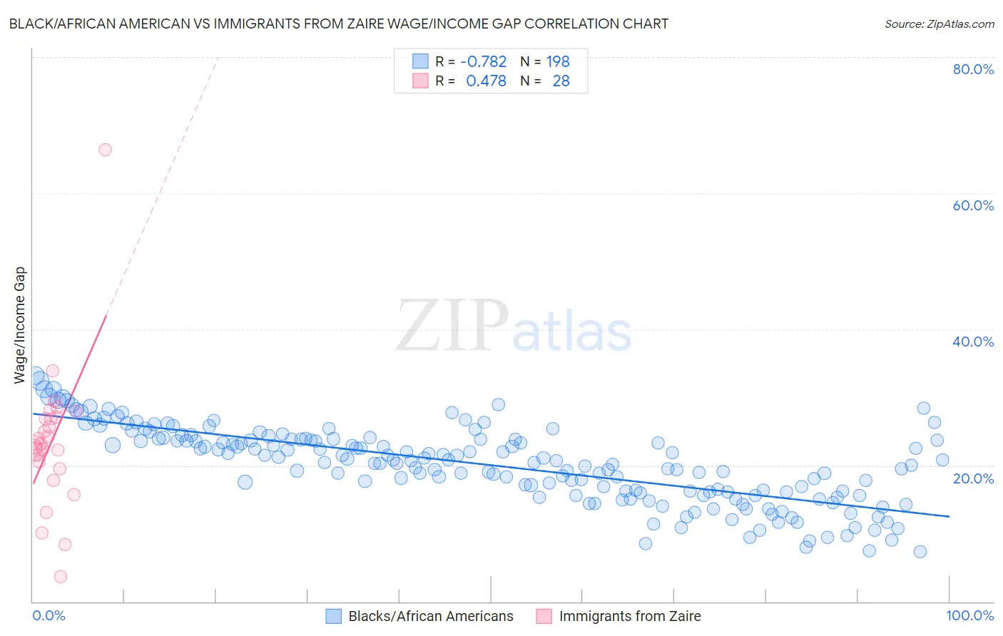 Black/African American vs Immigrants from Zaire Wage/Income Gap
