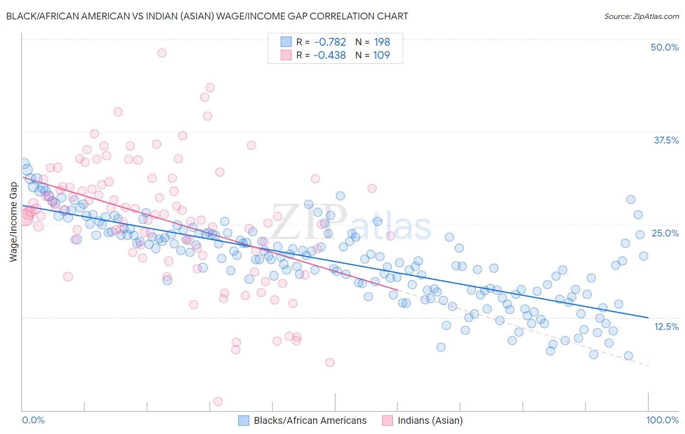 Black/African American vs Indian (Asian) Wage/Income Gap