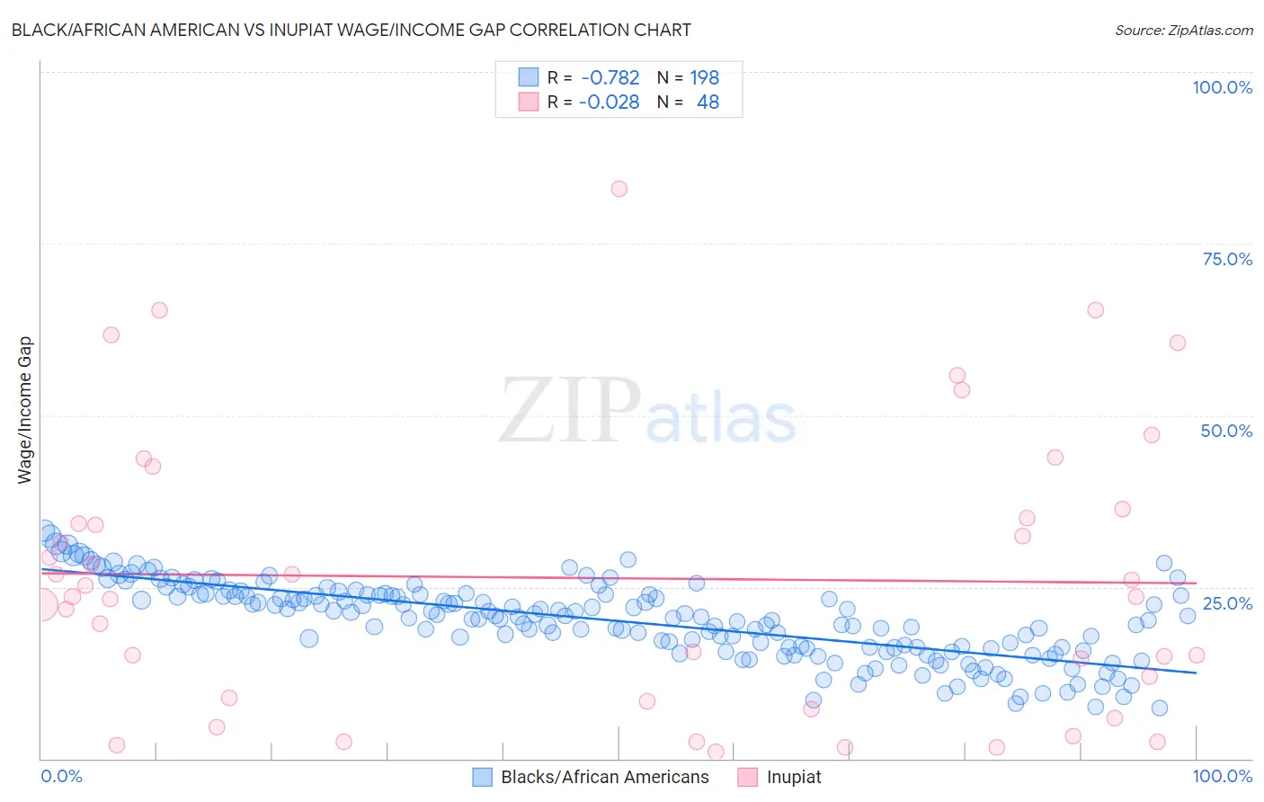 Black/African American vs Inupiat Wage/Income Gap