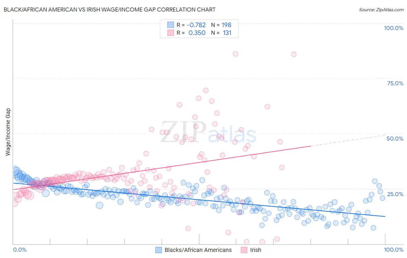 Black/African American vs Irish Wage/Income Gap
