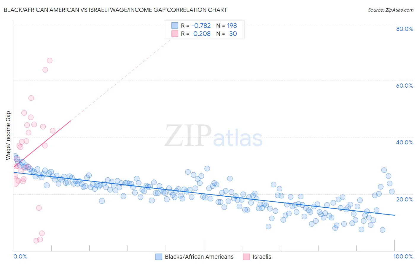 Black/African American vs Israeli Wage/Income Gap