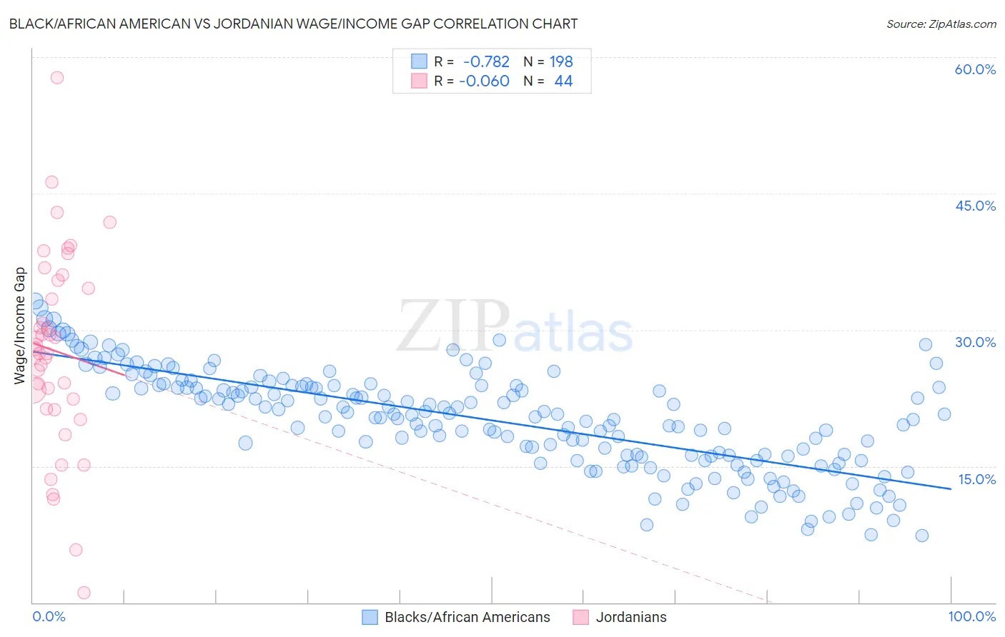Black/African American vs Jordanian Wage/Income Gap