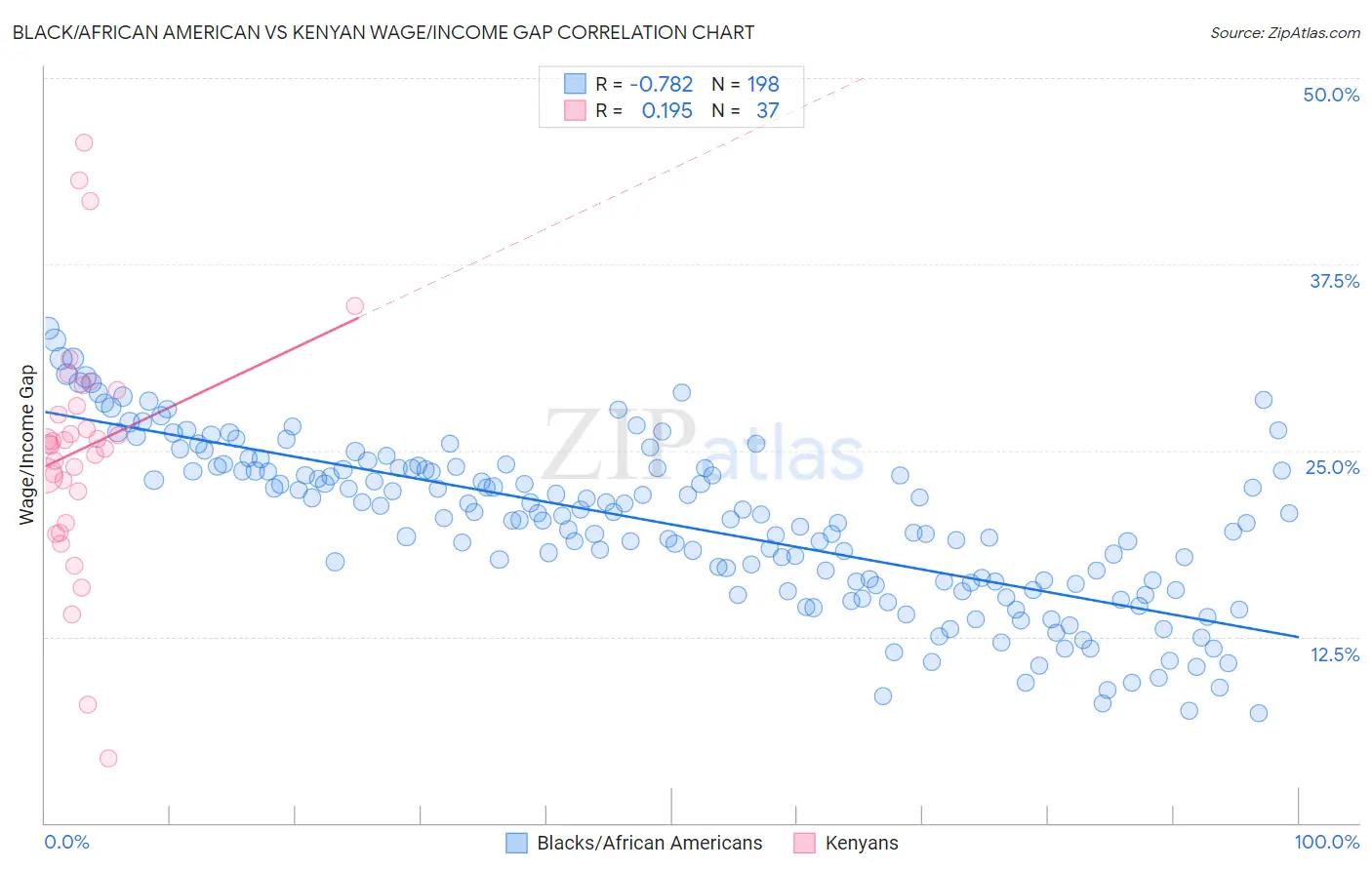 Black/African American vs Kenyan Wage/Income Gap