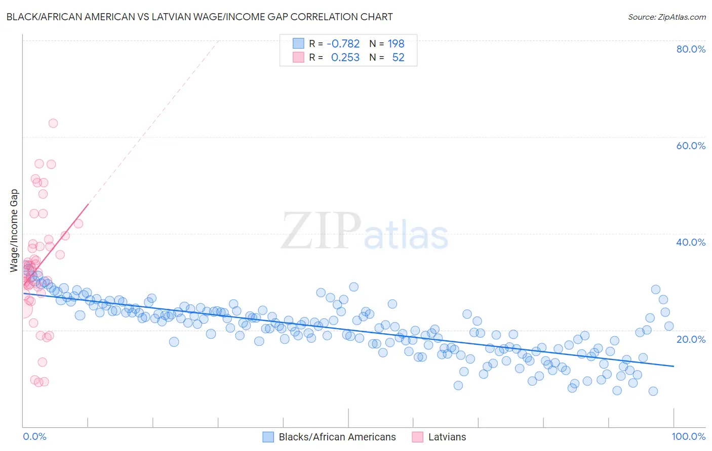 Black/African American vs Latvian Wage/Income Gap