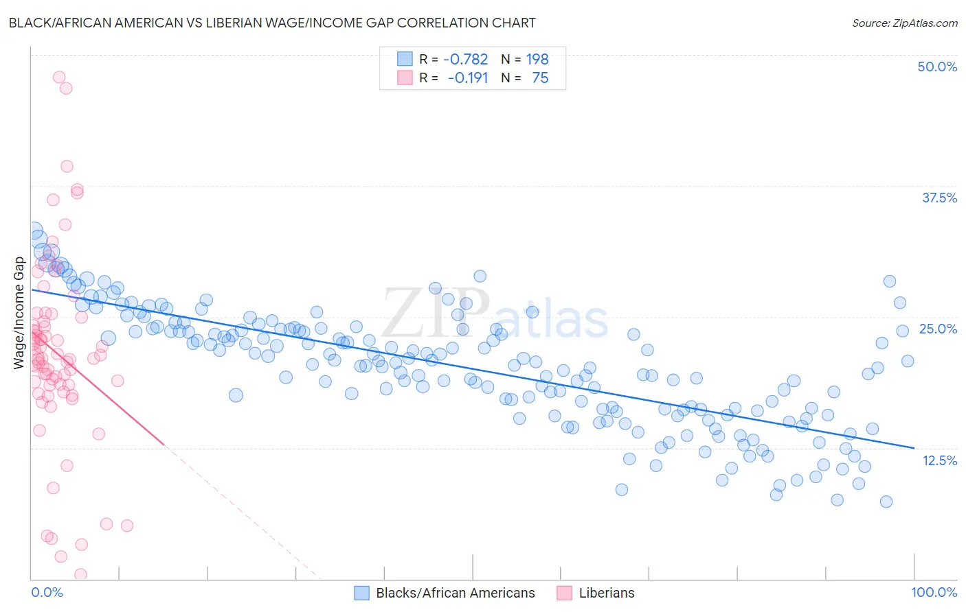 Black/African American vs Liberian Wage/Income Gap