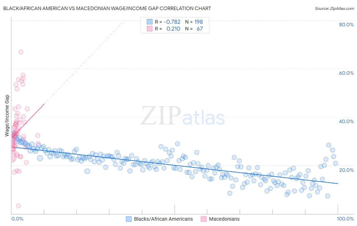 Black/African American vs Macedonian Wage/Income Gap