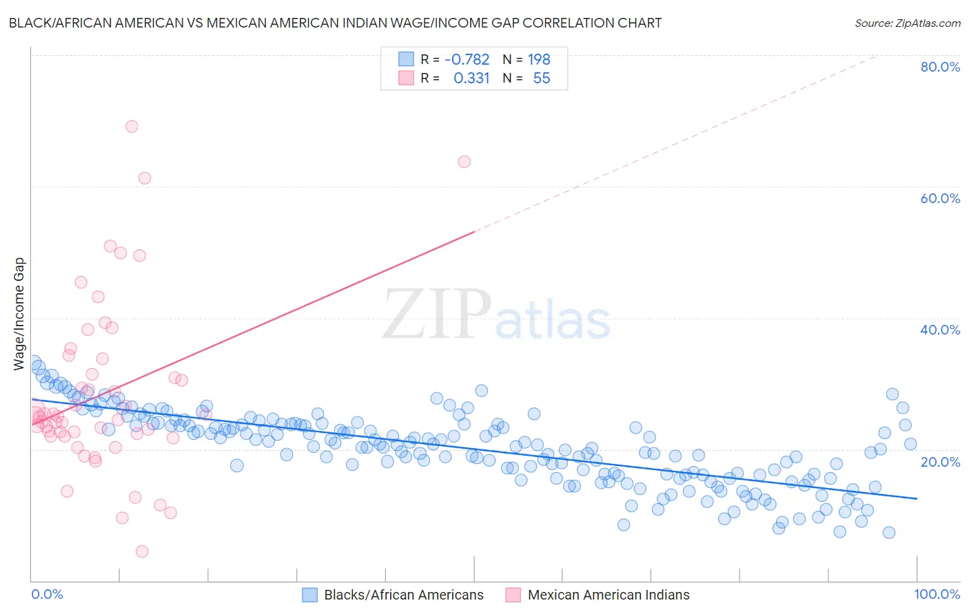 Black/African American vs Mexican American Indian Wage/Income Gap