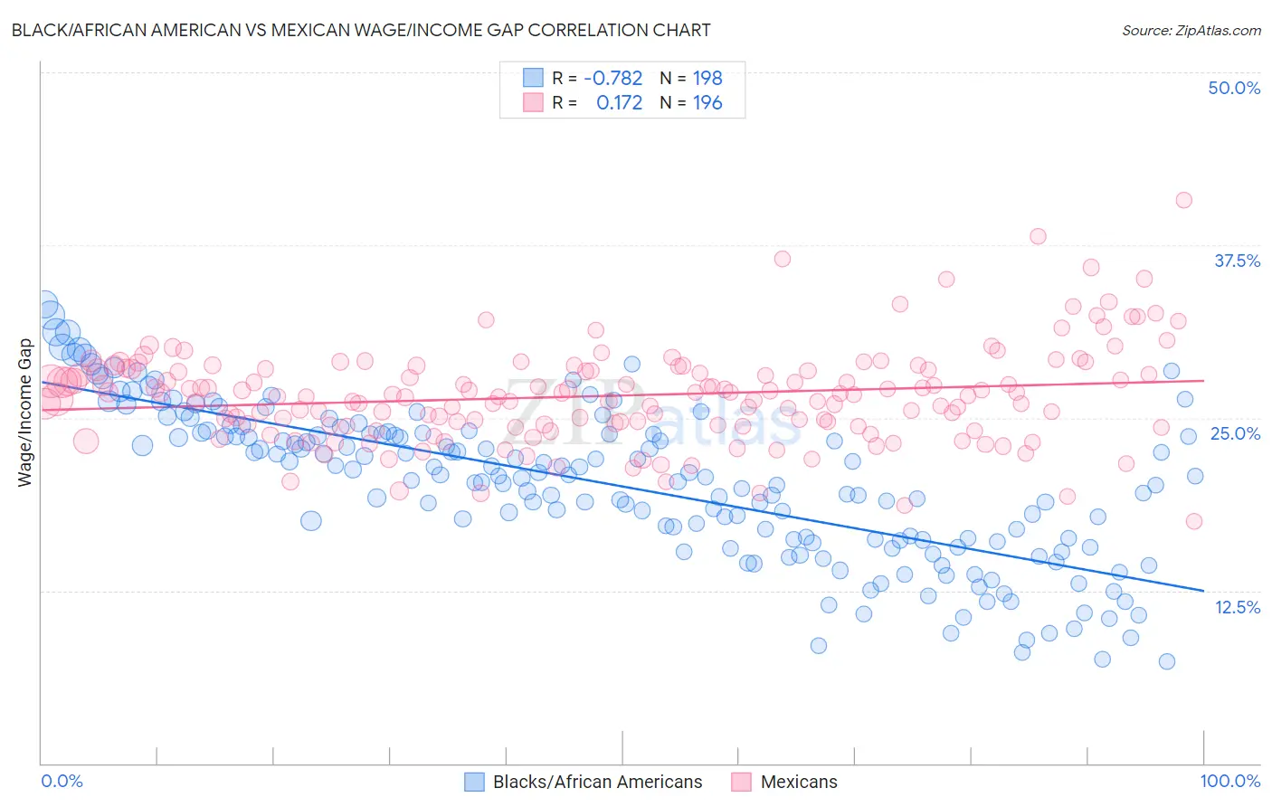 Black/African American vs Mexican Wage/Income Gap