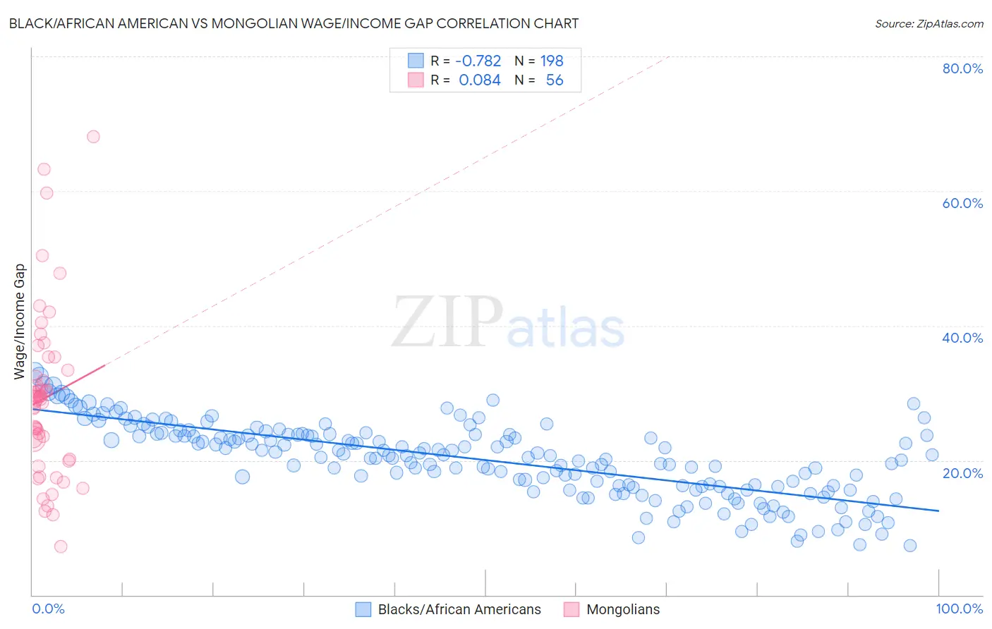 Black/African American vs Mongolian Wage/Income Gap
