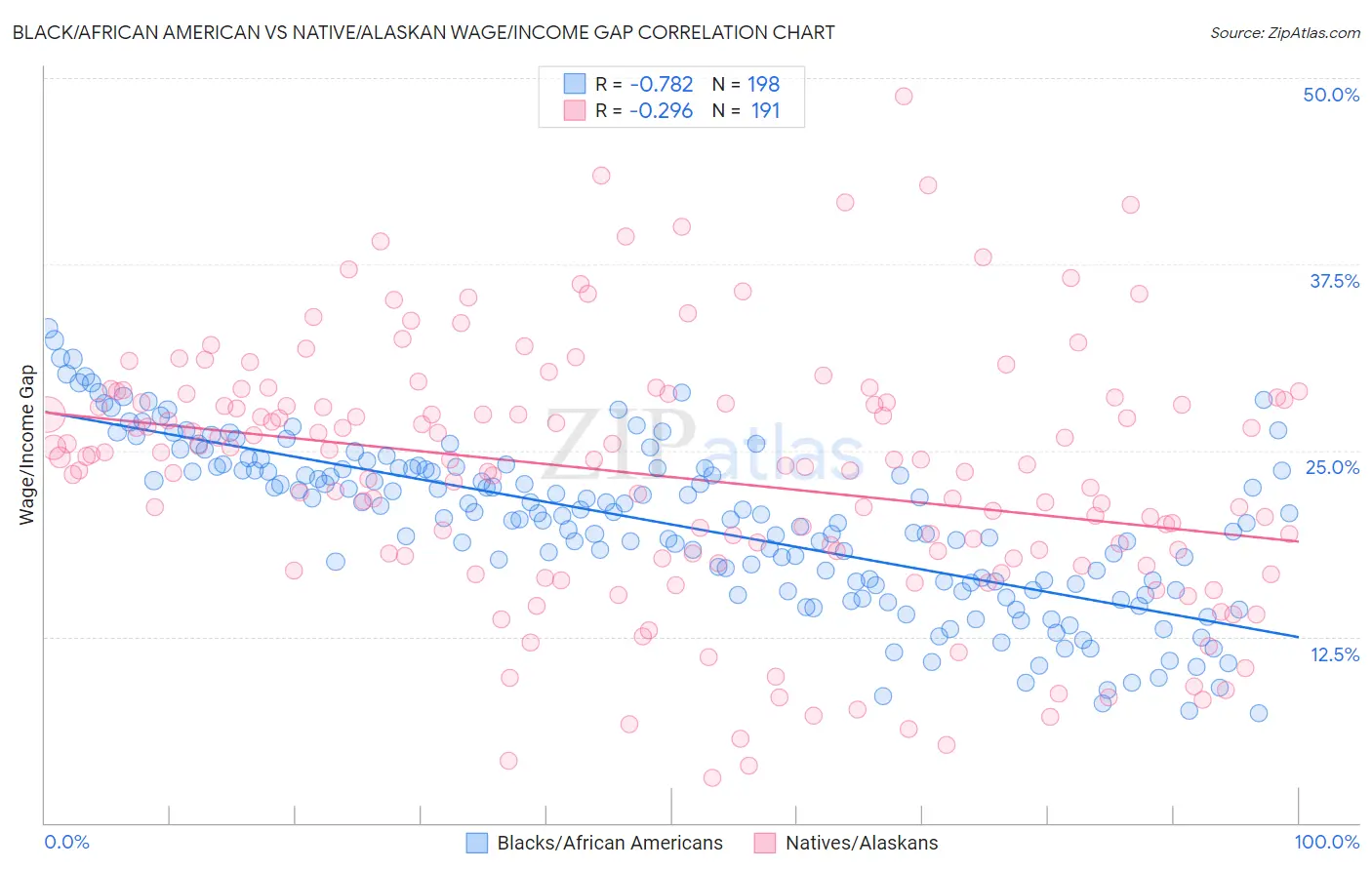 Black/African American vs Native/Alaskan Wage/Income Gap
