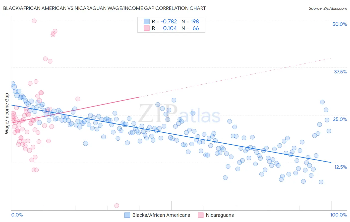 Black/African American vs Nicaraguan Wage/Income Gap