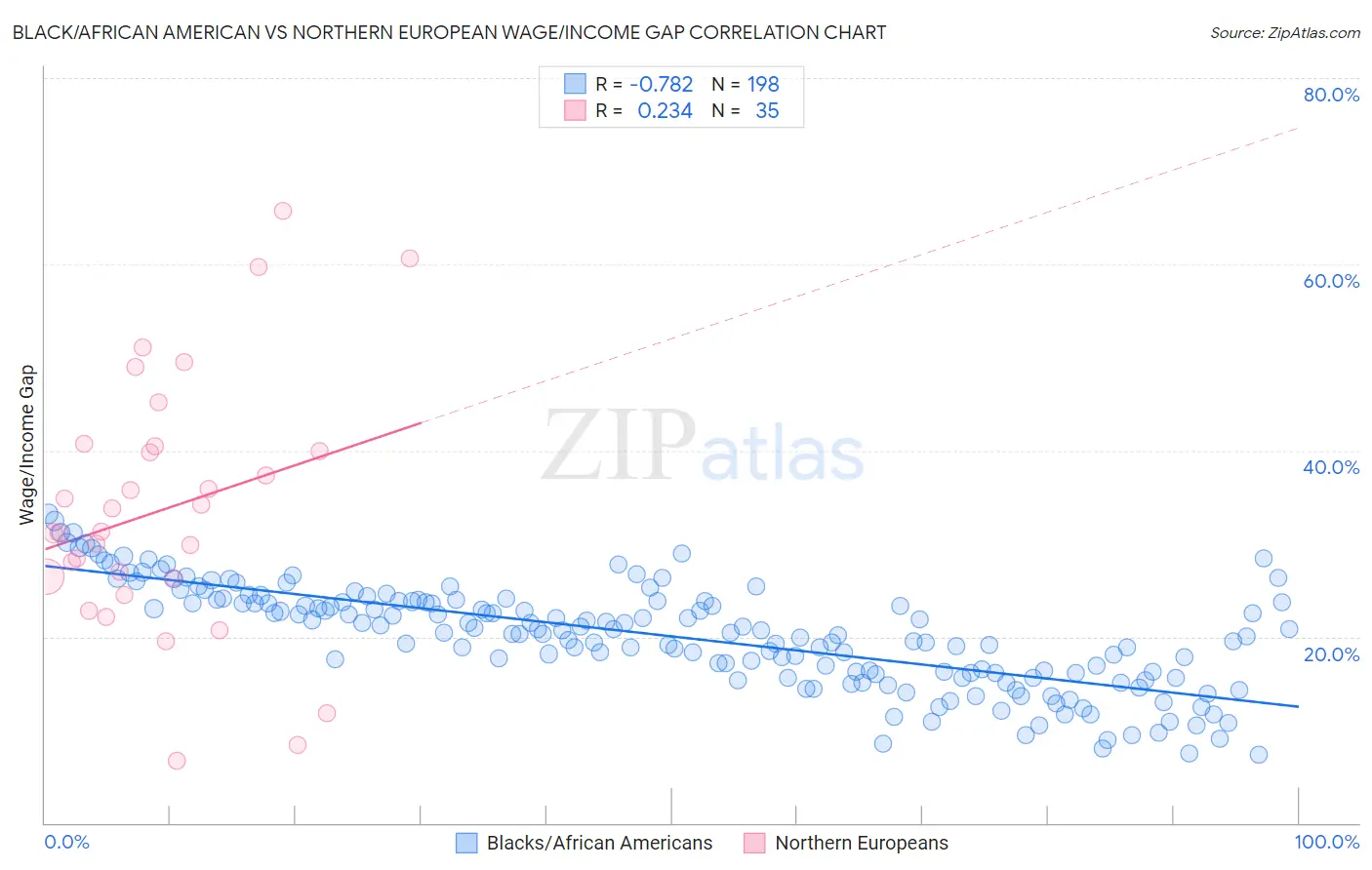 Black/African American vs Northern European Wage/Income Gap