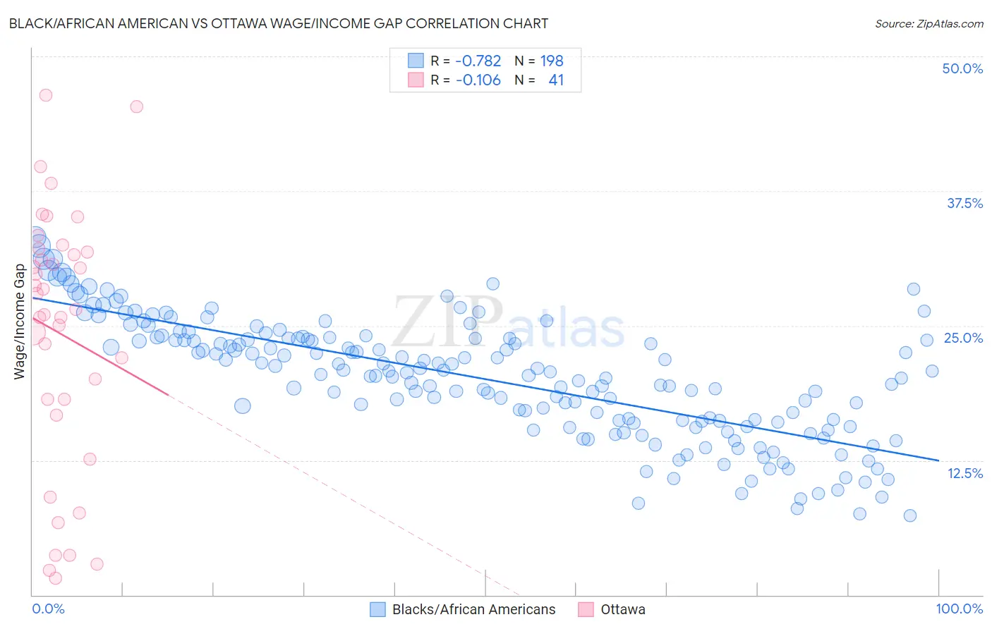 Black/African American vs Ottawa Wage/Income Gap