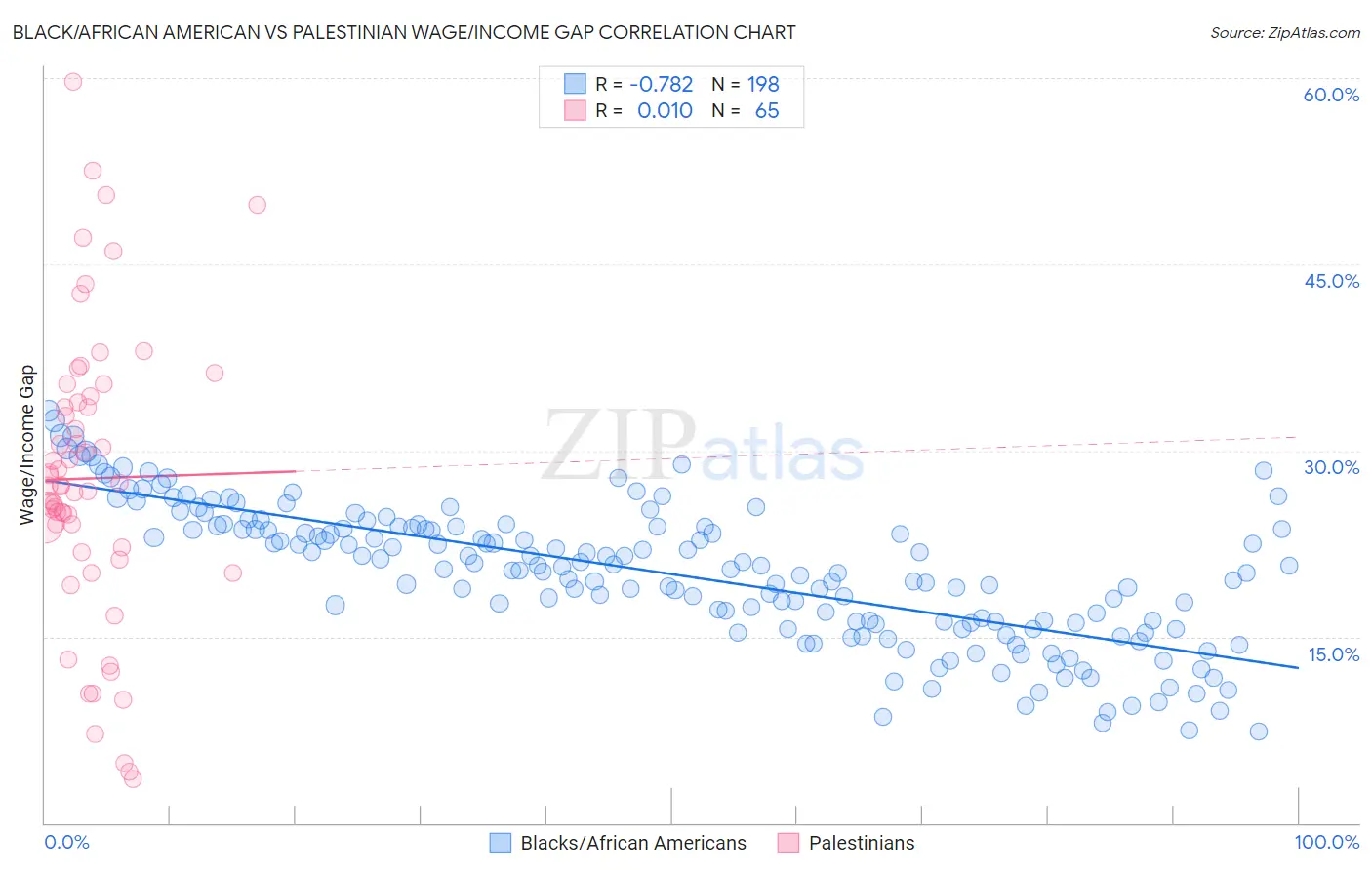 Black/African American vs Palestinian Wage/Income Gap