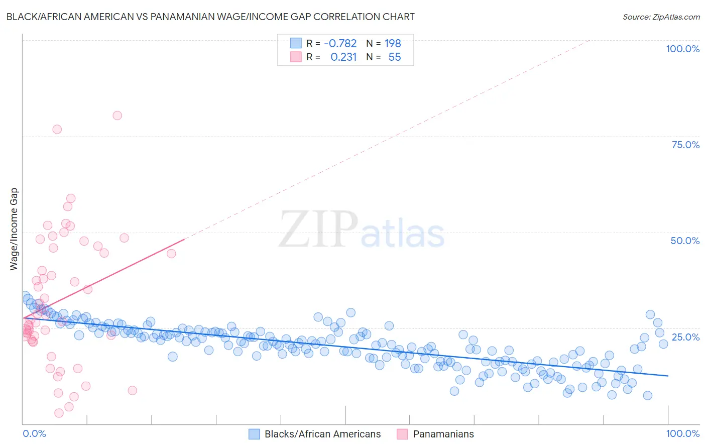 Black/African American vs Panamanian Wage/Income Gap