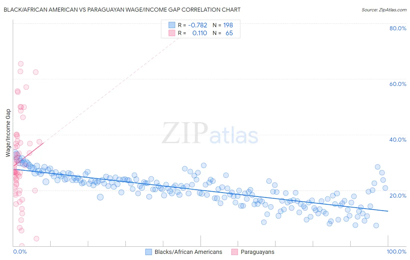 Black/African American vs Paraguayan Wage/Income Gap