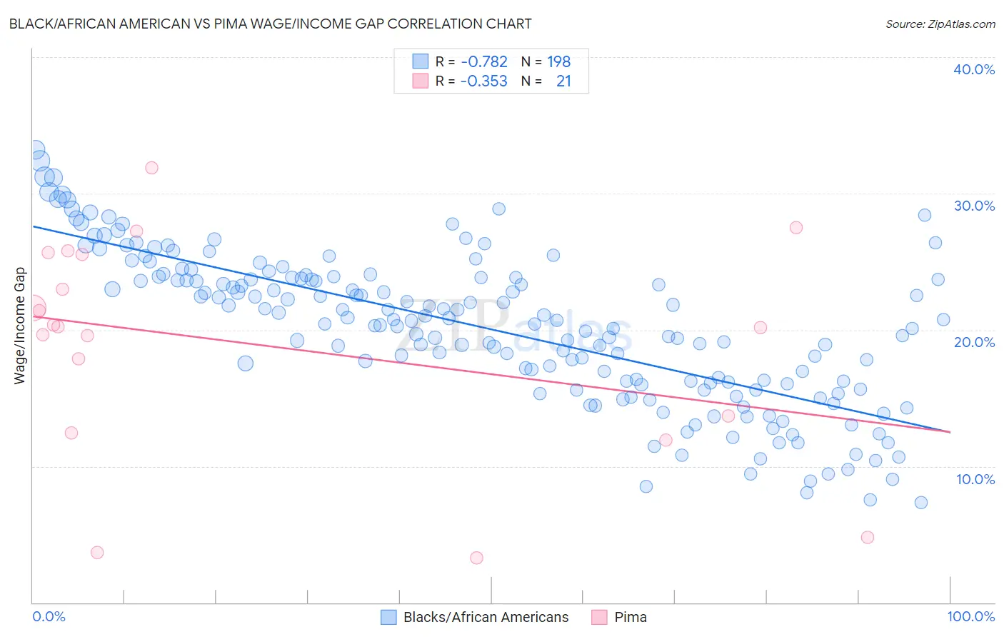 Black/African American vs Pima Wage/Income Gap