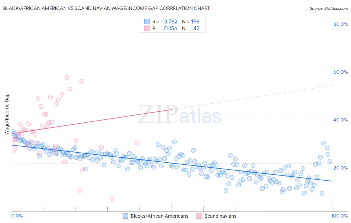 Black/African American vs Scandinavian Wage/Income Gap