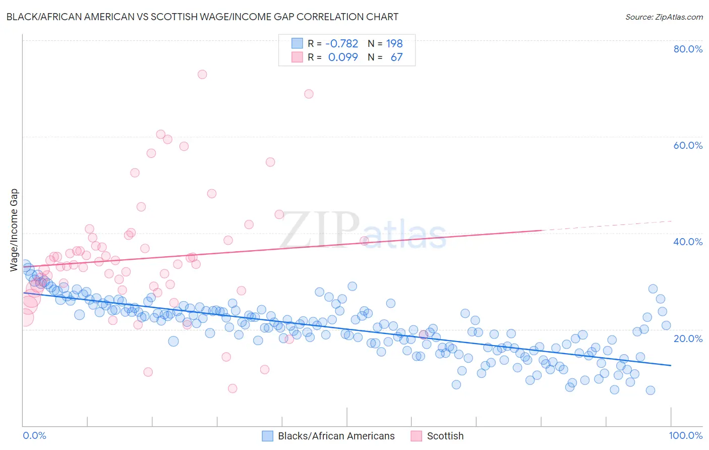 Black/African American vs Scottish Wage/Income Gap