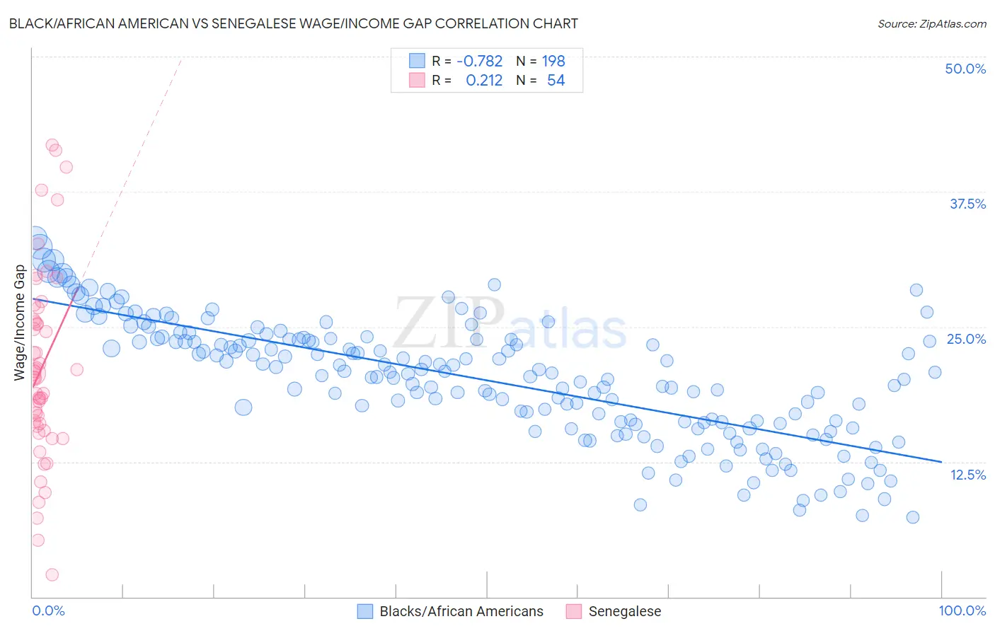 Black/African American vs Senegalese Wage/Income Gap