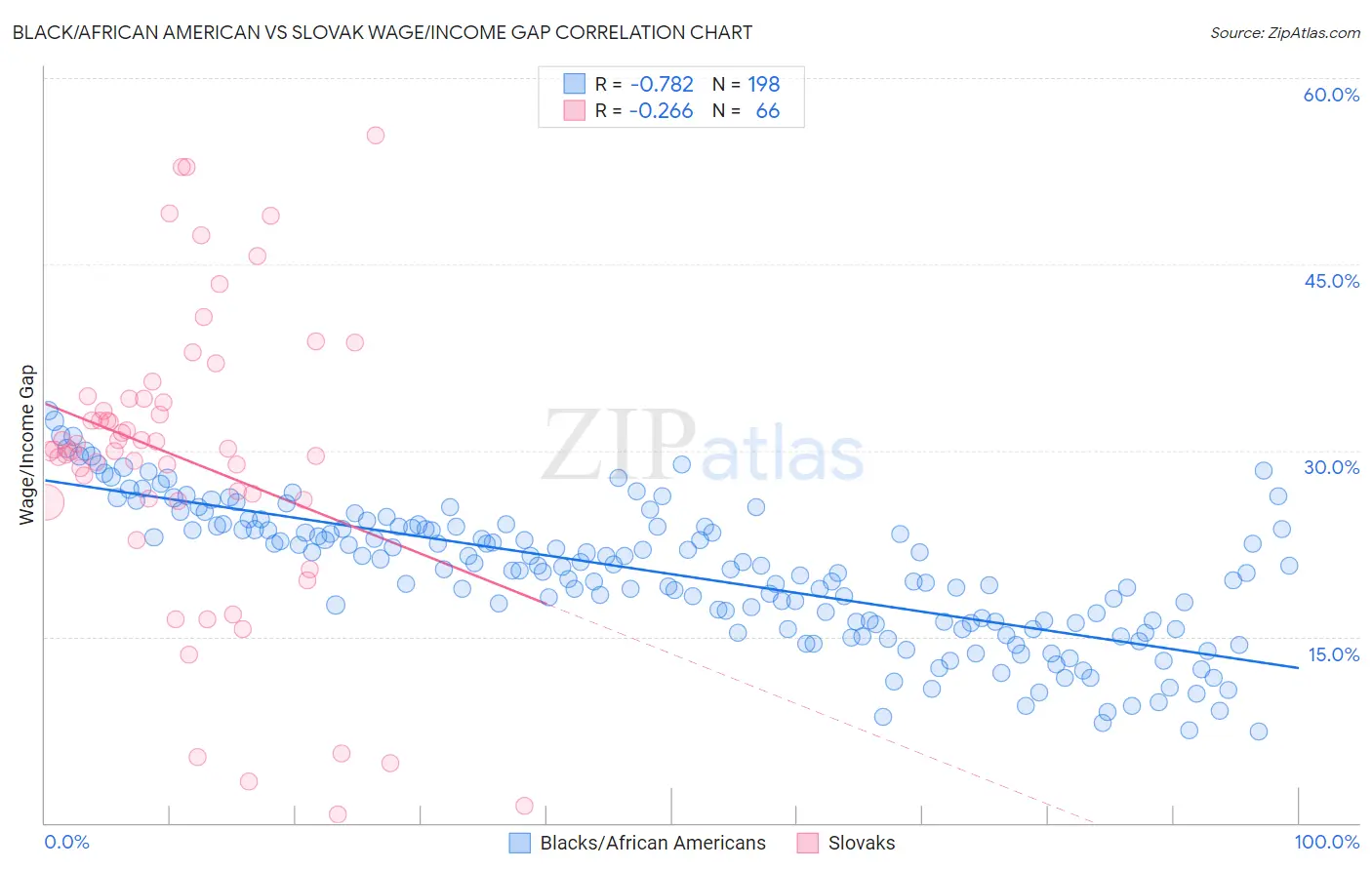 Black/African American vs Slovak Wage/Income Gap