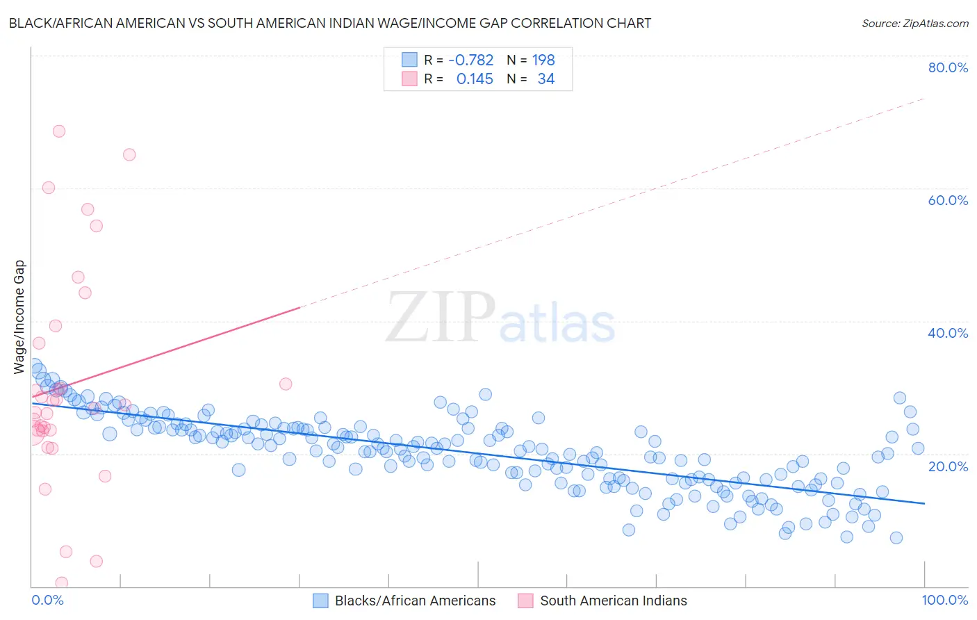 Black/African American vs South American Indian Wage/Income Gap