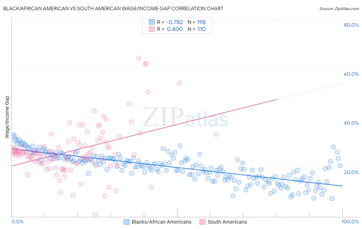 Black/African American vs South American Wage/Income Gap