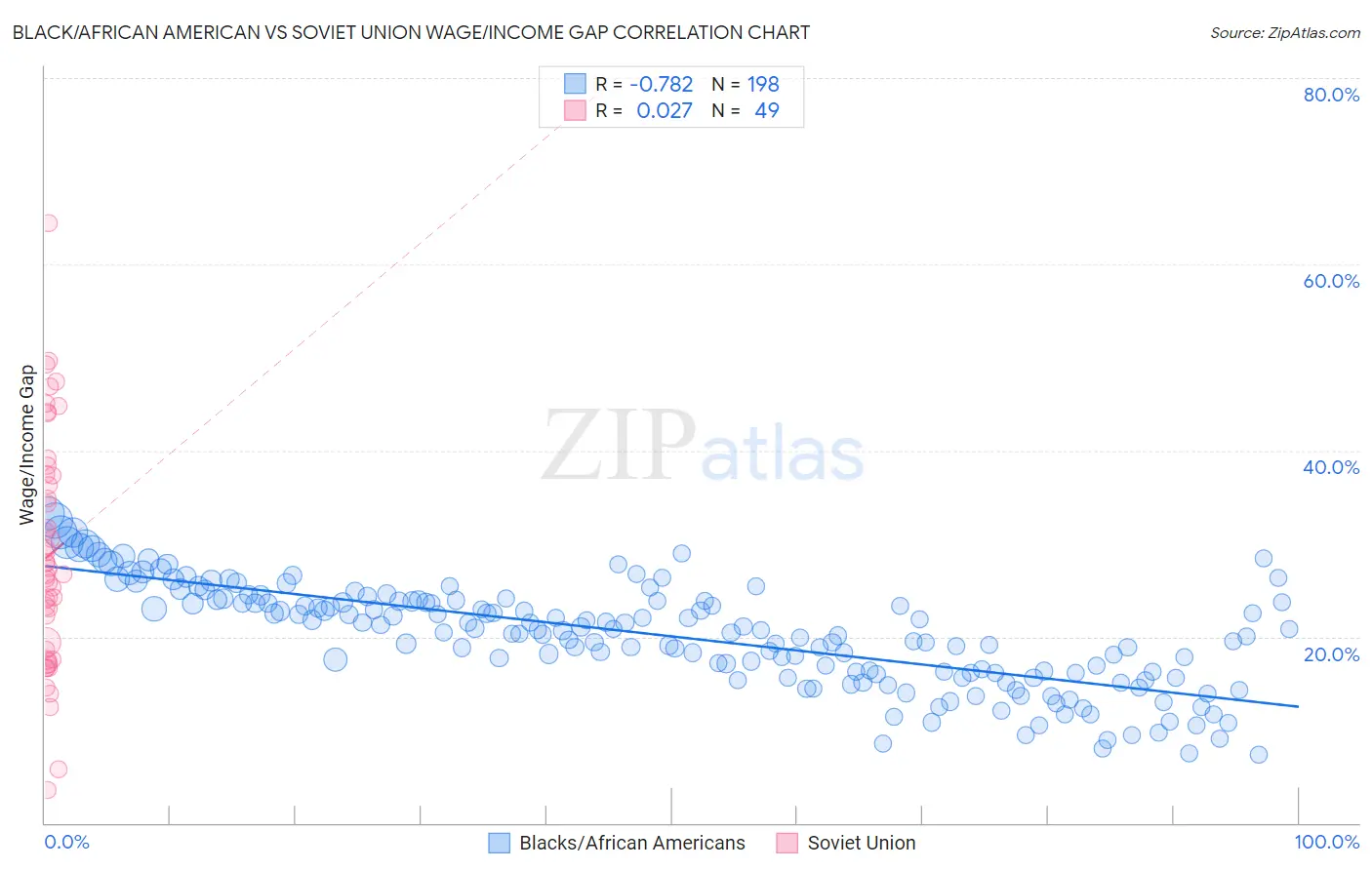 Black/African American vs Soviet Union Wage/Income Gap