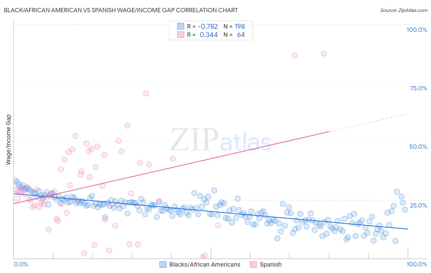 Black/African American vs Spanish Wage/Income Gap