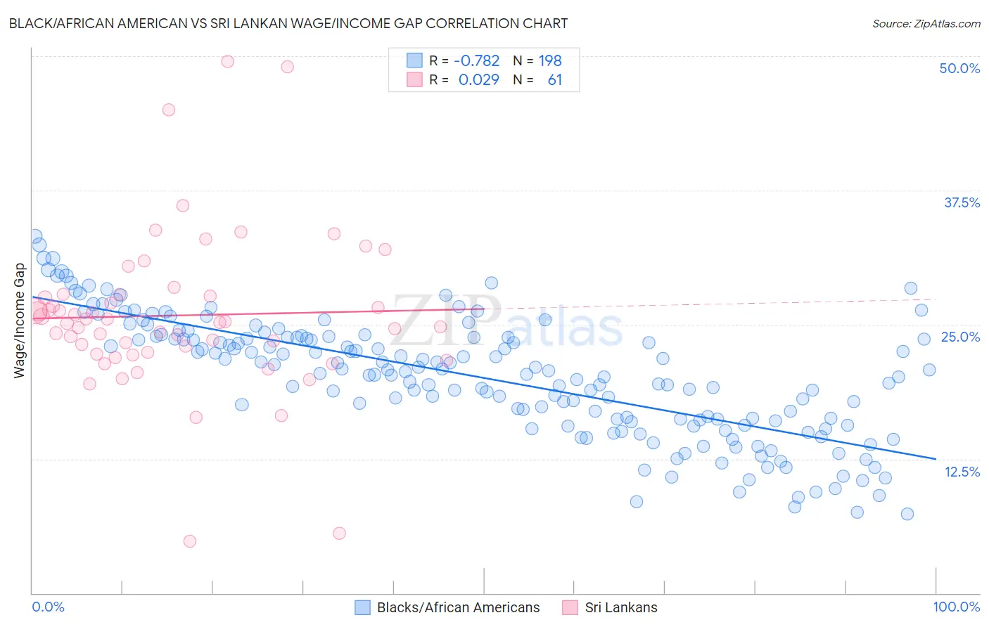 Black/African American vs Sri Lankan Wage/Income Gap