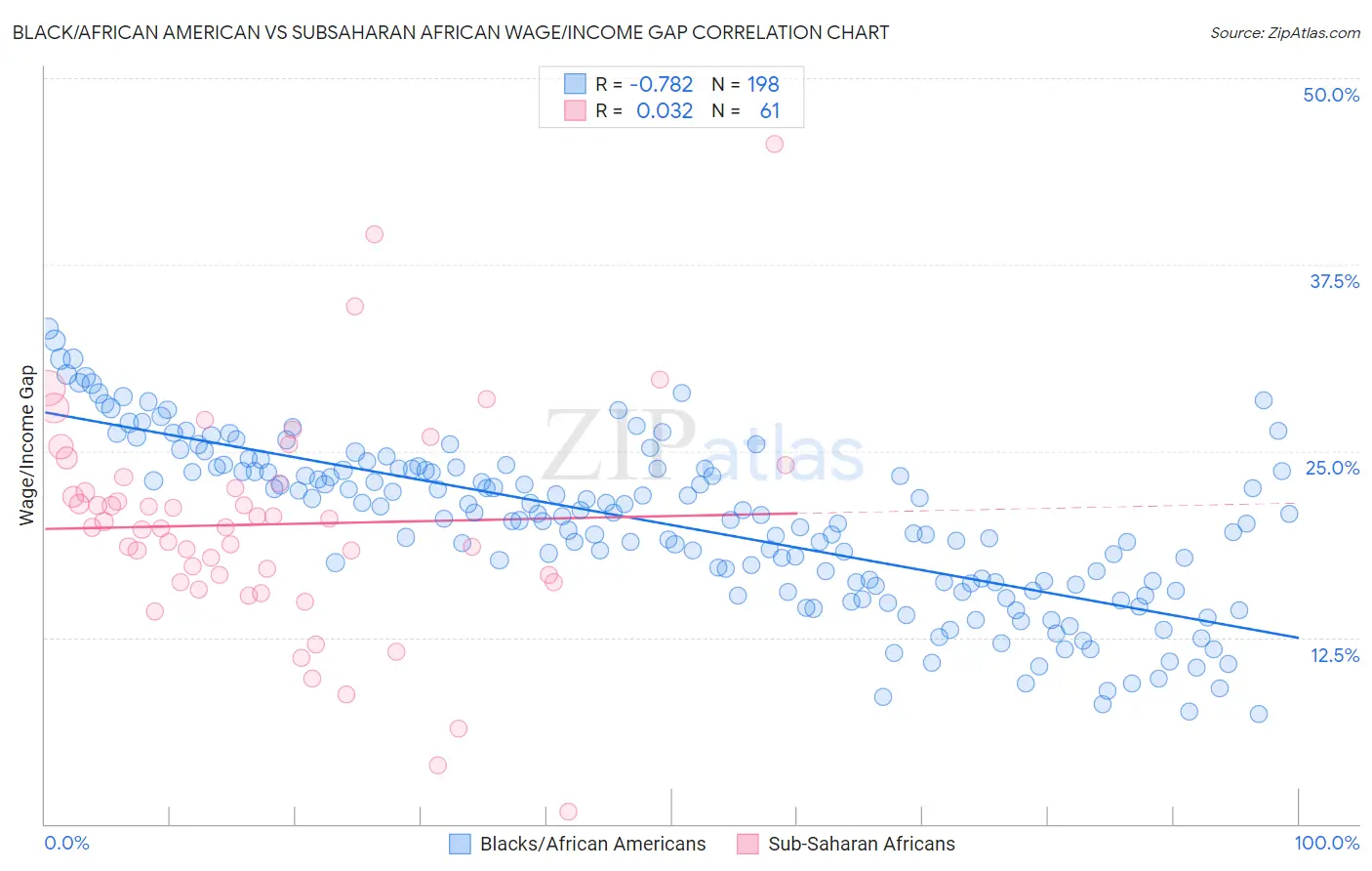 Black/African American vs Subsaharan African Wage/Income Gap