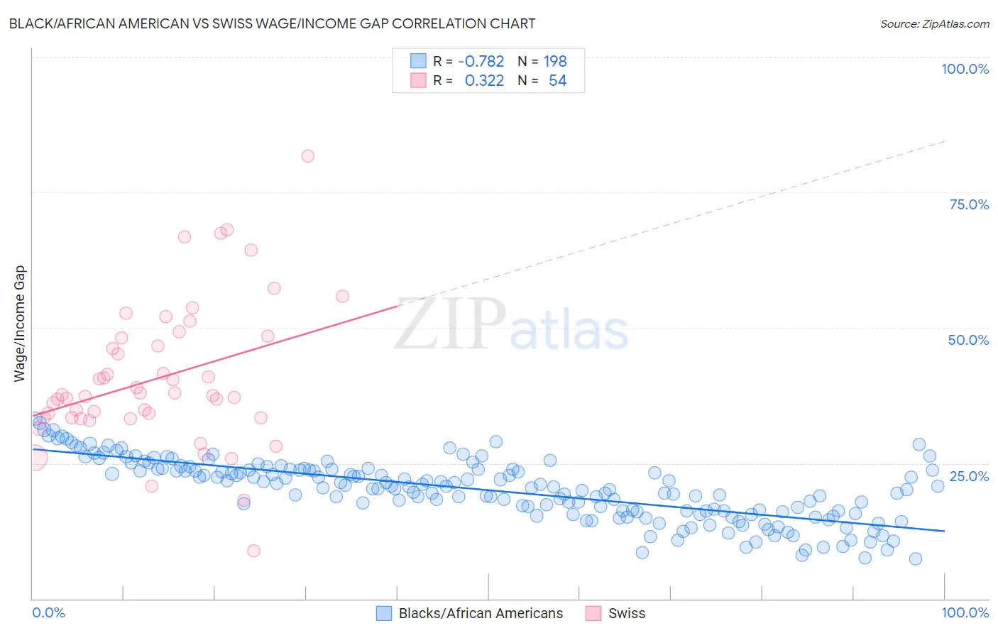Black/African American vs Swiss Wage/Income Gap