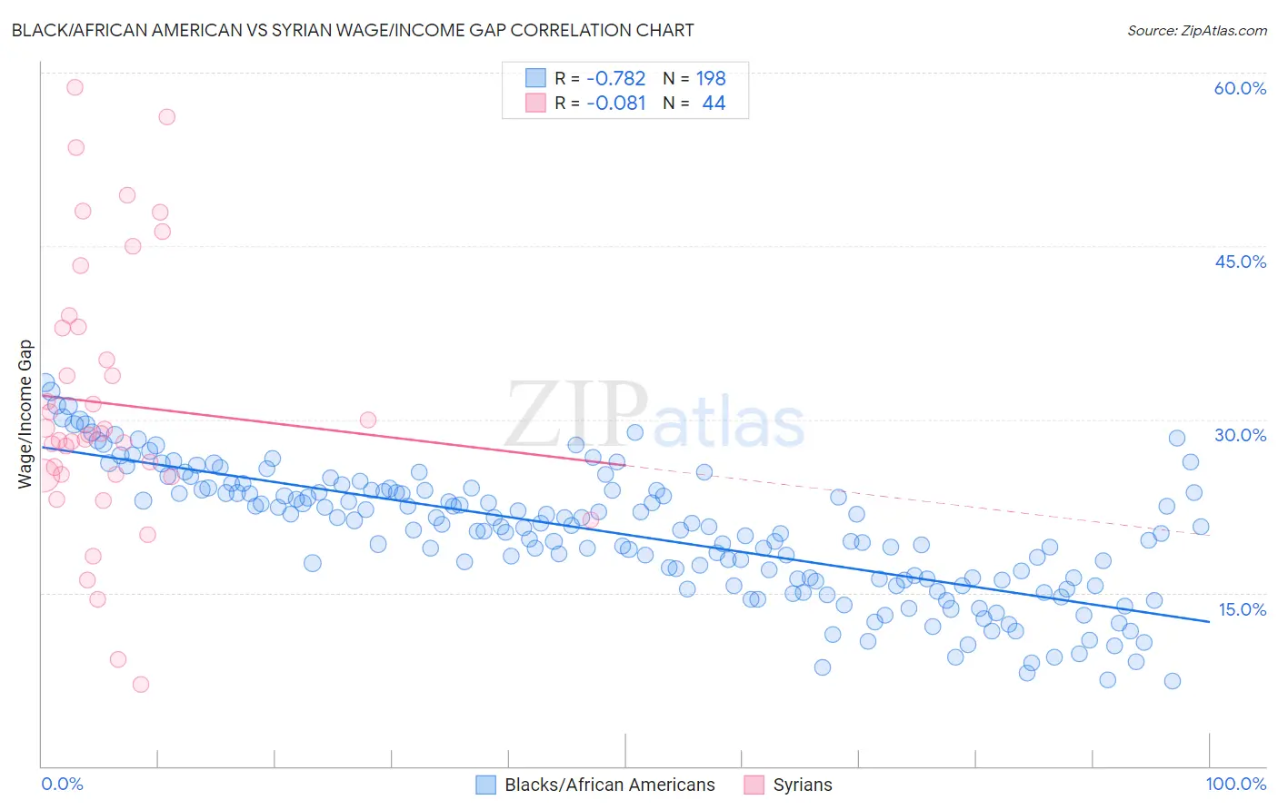 Black/African American vs Syrian Wage/Income Gap