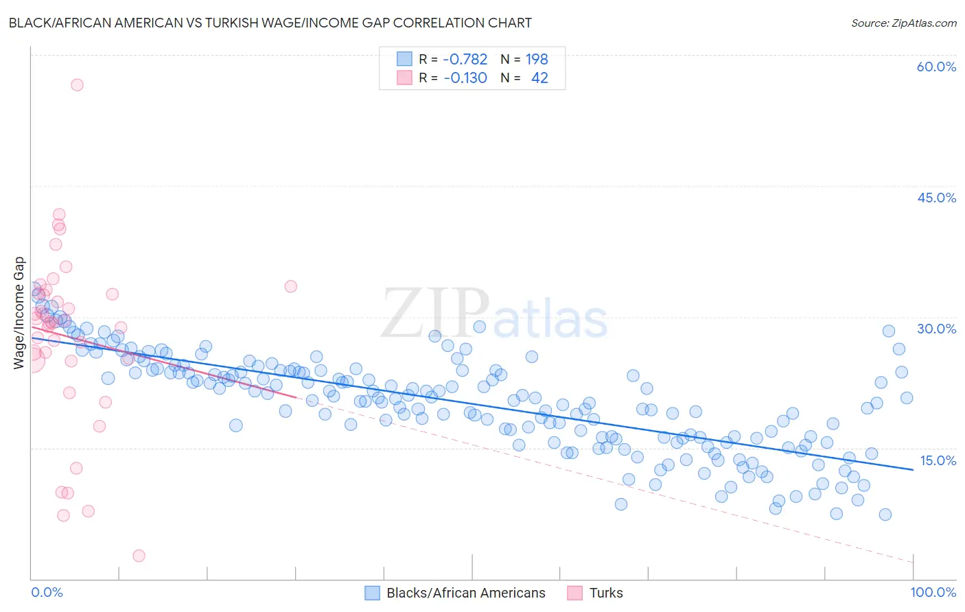 Black/African American vs Turkish Wage/Income Gap